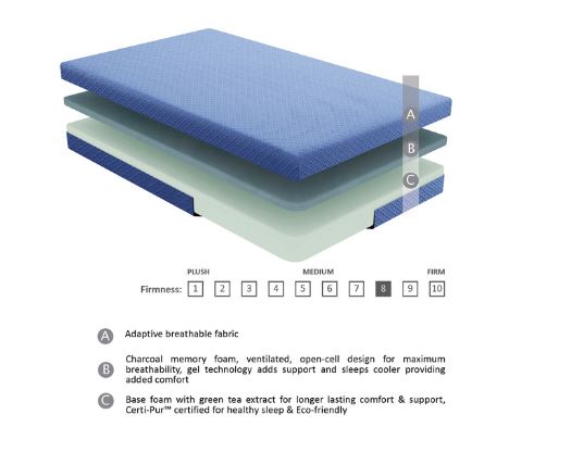 Gel-Infused Memory Foam Mattress - Lifestyle Furniture